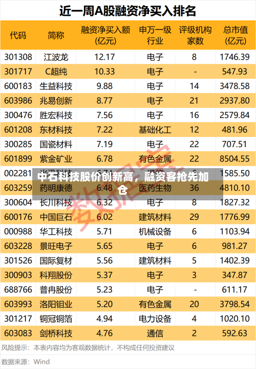 中石科技股价创新高，融资客抢先加仓-第1张图片