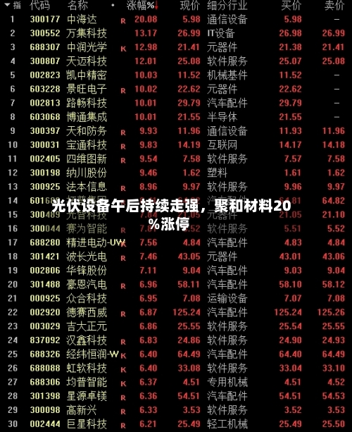 光伏设备午后持续走强，聚和材料20%涨停