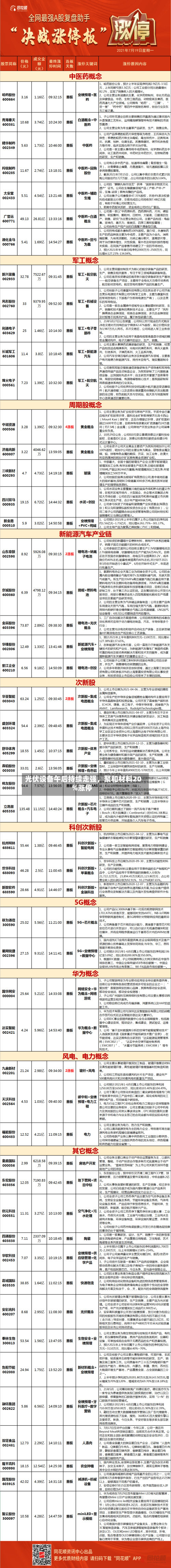 光伏设备午后持续走强	，聚和材料20%涨停-第2张图片