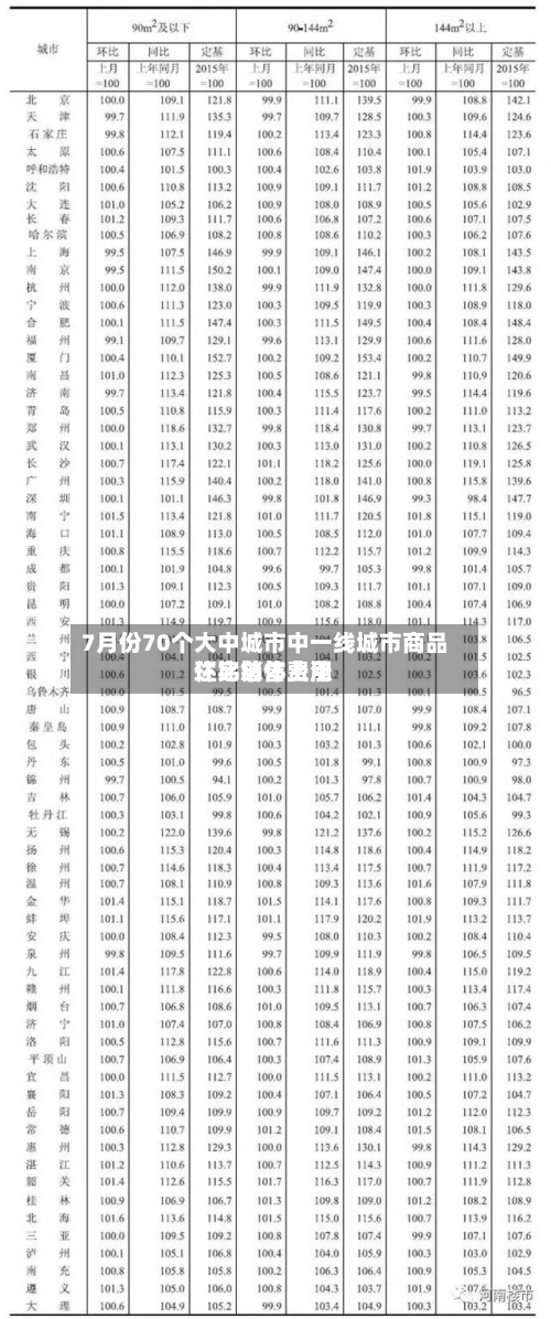 7月份70个大中城市中一线城市商品住宅销售费用环比总体上涨-第3张图片