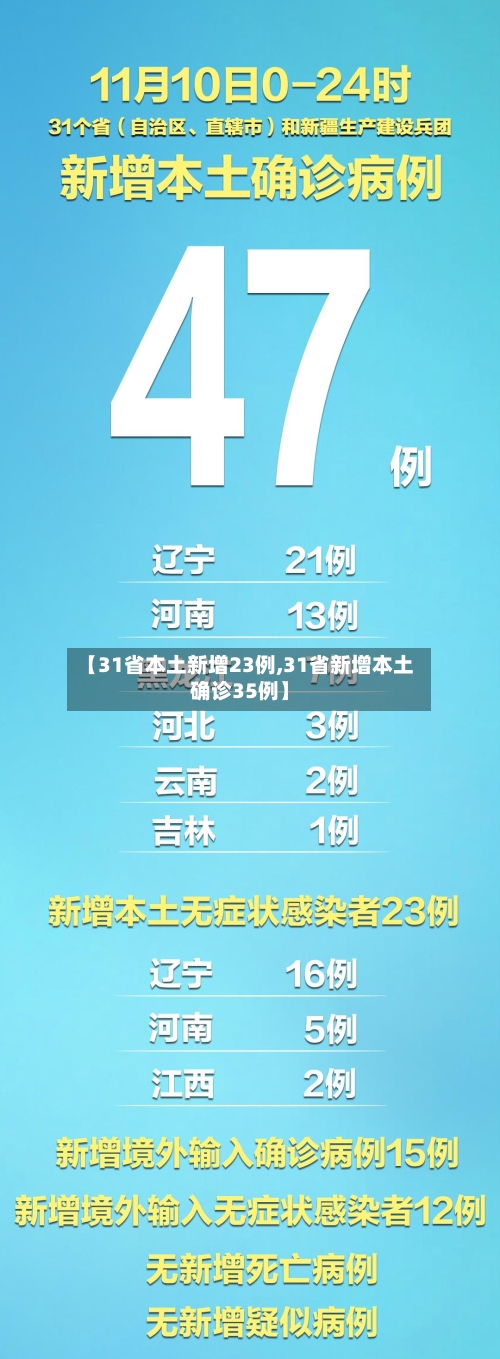 【31省本土新增23例,31省新增本土确诊35例】