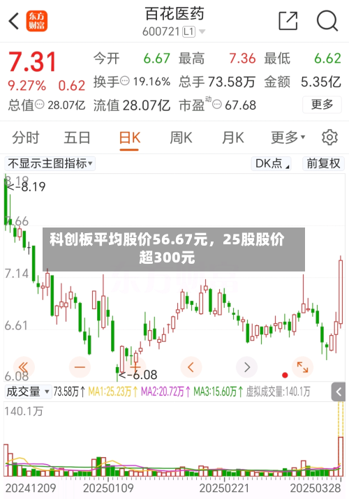 科创板平均股价56.67元，25股股价超300元-第2张图片