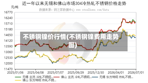 不锈钢镍价行情(不锈钢镍费用走势图)-第2张图片