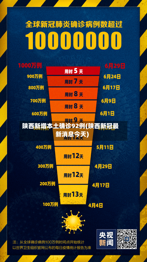 陕西新增本土确诊92例(陕西新冠最新消息今天)-第2张图片