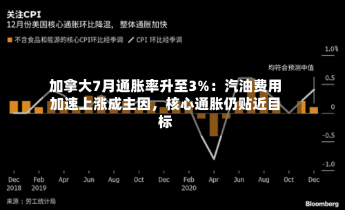 加拿大7月通胀率升至3%：汽油费用加速上涨成主因	，核心通胀仍贴近目标-第2张图片