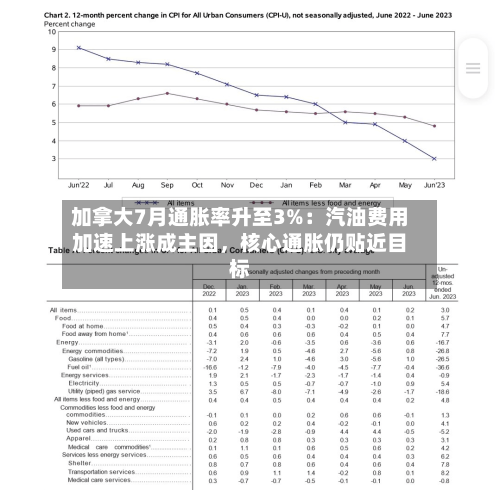 加拿大7月通胀率升至3%：汽油费用加速上涨成主因，核心通胀仍贴近目标