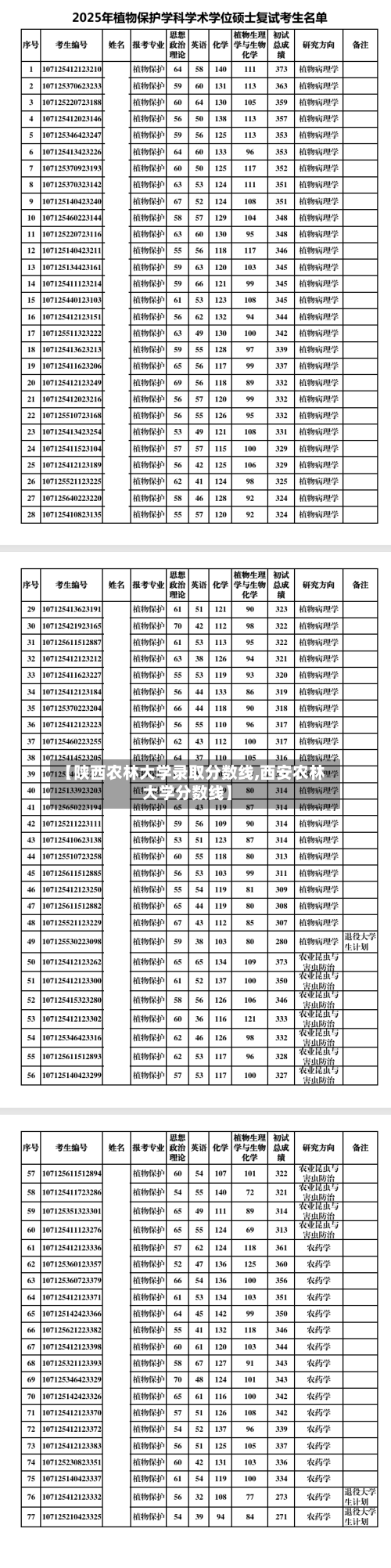 【陕西农林大学录取分数线,西安农林大学分数线】