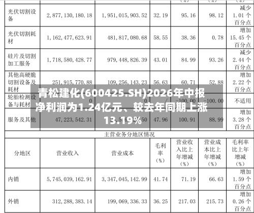 青松建化(600425.SH)2026年中报净利润为1.24亿元、较去年同期上涨13.19%-第3张图片