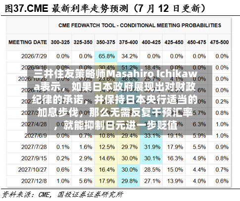 三井住友策略师Masahiro Ichikawa表示，如果日本政府展现出对财政纪律的承诺，并保持日本央行适当的加息步伐，那么无需反复干预汇率，就能抑制日元进一步贬值