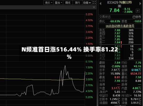 N频准首日涨516.44% 换手率81.22%