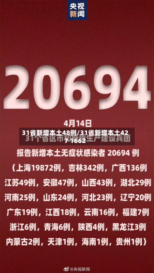 31省新增本土48例/31省新增本土427 1662