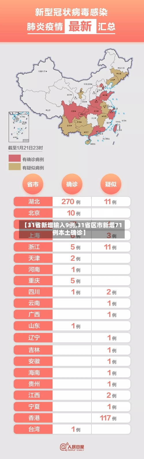 【31省新增输入9例,31省区市新增71例本土确诊】-第2张图片