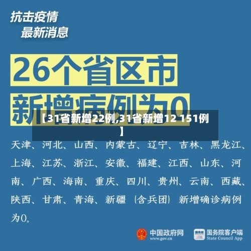 【31省新增22例,31省新增12 151例】