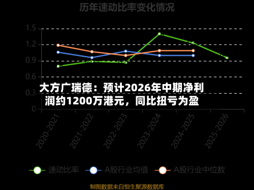 大方广瑞德：预计2026年中期净利润约1200万港元，同比扭亏为盈-第1张图片