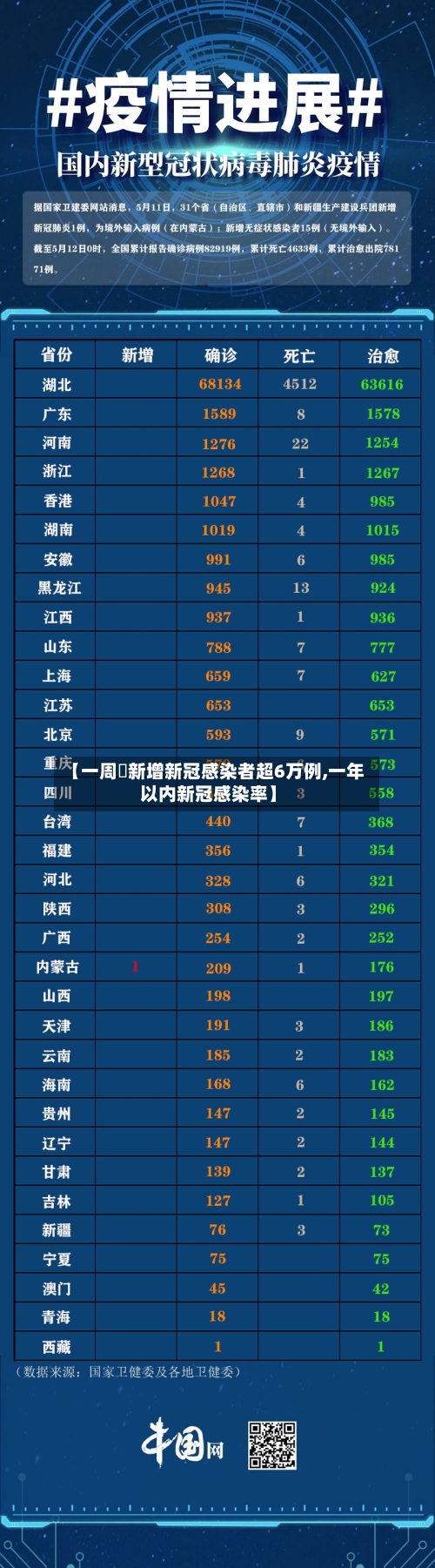 【一周內新增新冠感染者超6万例,一年以内新冠感染率】-第3张图片