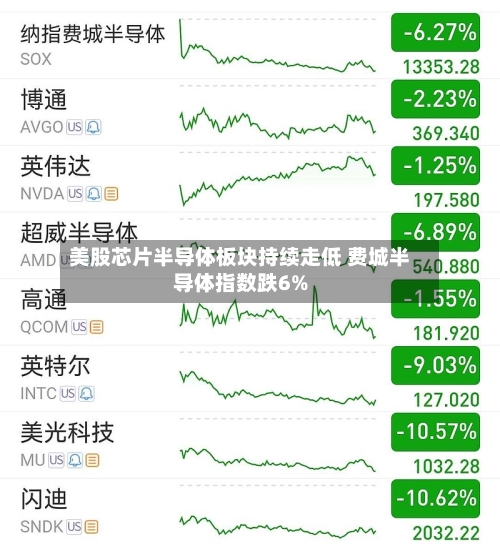 美股芯片半导体板块持续走低 费城半导体指数跌6%-第2张图片