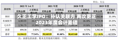 久正工学IPO：补认关联方 两次更正2023年度会计差错-第2张图片