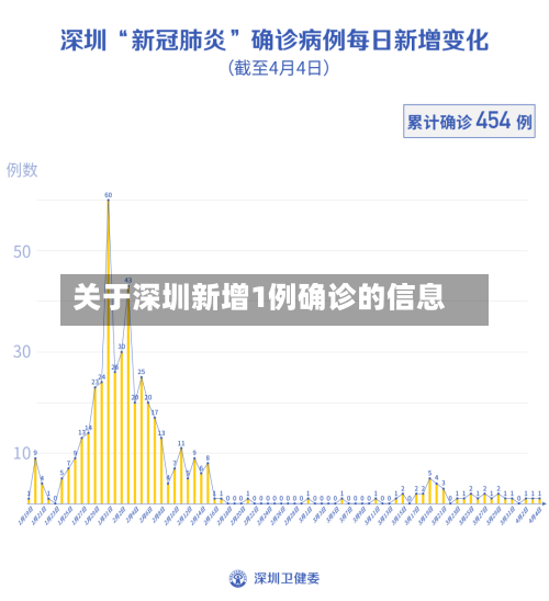关于深圳新增1例确诊的信息