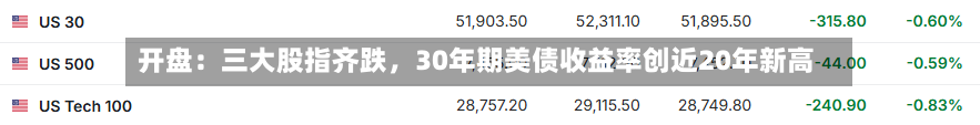 开盘：三大股指齐跌，30年期美债收益率创近20年新高-第1张图片