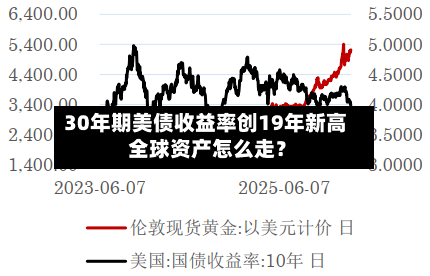 30年期美债收益率创19年新高 全球资产怎么走？-第2张图片