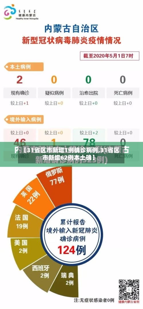 【31省区市新增1例确诊病例,31省区市新增62例本土确】