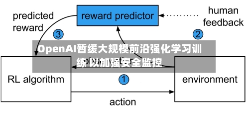 OpenAI暂缓大规模前沿强化学习训练 以加强安全监控