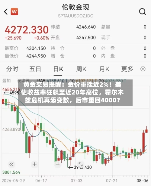 黄金交易提醒：金价重挫近2%！美债收益率狂飙至近20年高位，霍尔木兹危机再添变数，后市重回4000？-第2张图片