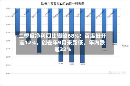 二季度净利同比骤降68%！百度低开逾12%，创去年9月来新低	，年内跌逾32%-第3张图片