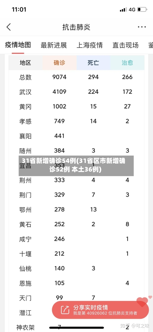 31省新增确诊54例(31省区市新增确诊52例 本土36例)-第2张图片