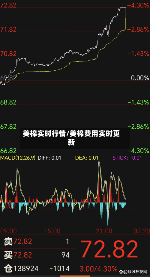 美棉实时行情/美棉费用实时更新