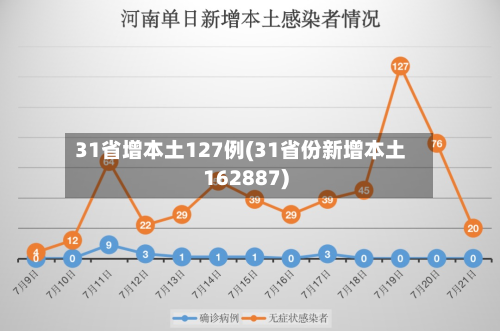 31省增本土127例(31省份新增本土162887)-第2张图片