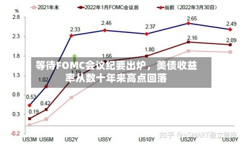 等待FOMC会议纪要出炉，美债收益率从数十年来高点回落-第3张图片
