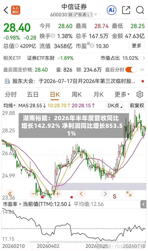 湖南裕能：2026年半年度营收同比增长142.92% 净利润同比增长853.51%