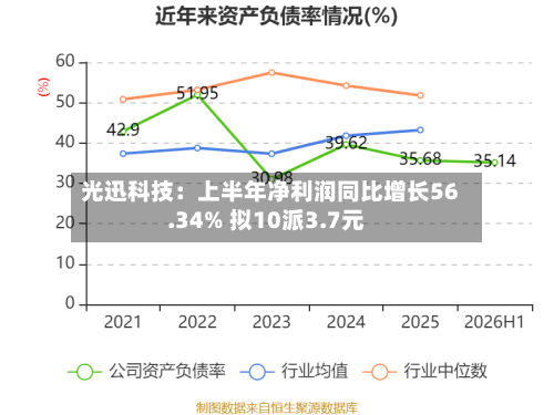 光迅科技：上半年净利润同比增长56.34% 拟10派3.7元-第2张图片