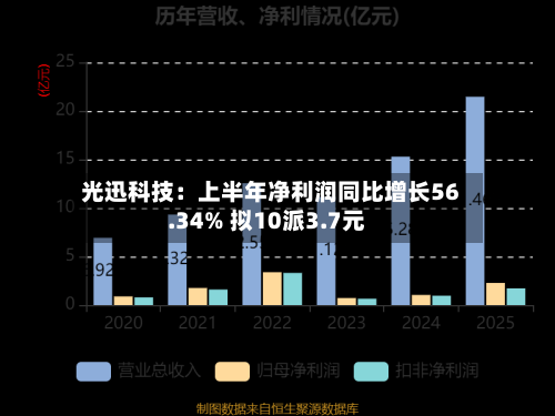 光迅科技：上半年净利润同比增长56.34% 拟10派3.7元-第1张图片