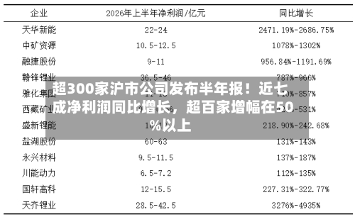 超300家沪市公司发布半年报！近七成净利润同比增长，超百家增幅在50%以上-第3张图片