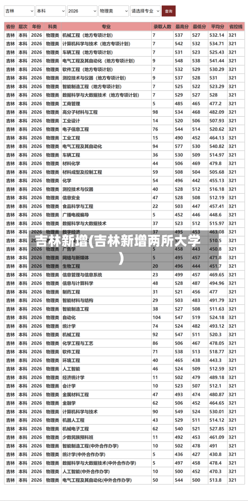 吉林新增(吉林新增两所大学)