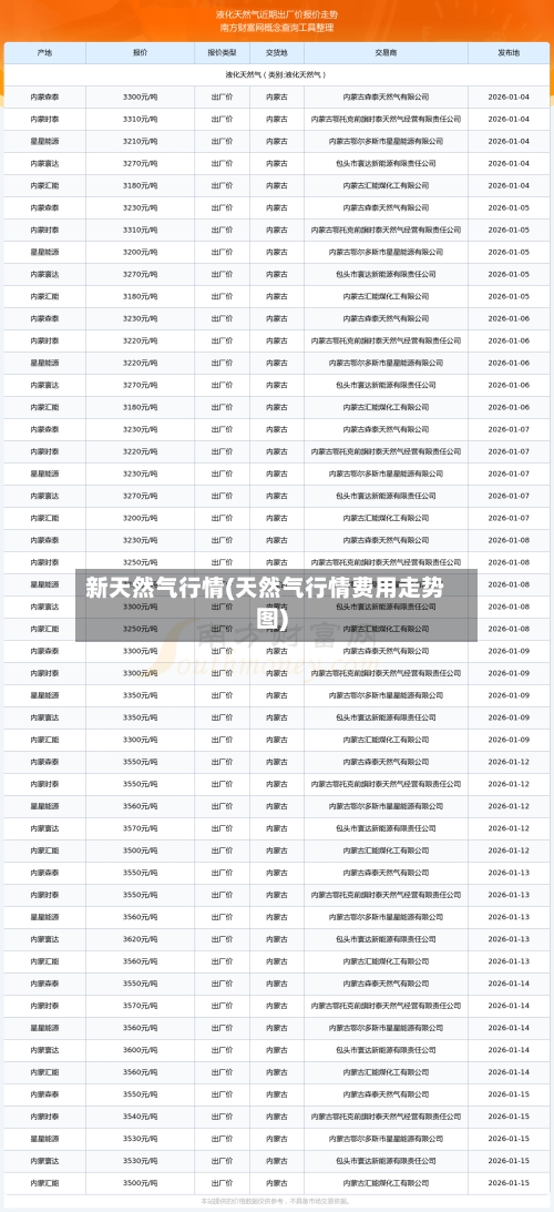 新天然气行情(天然气行情费用走势图)