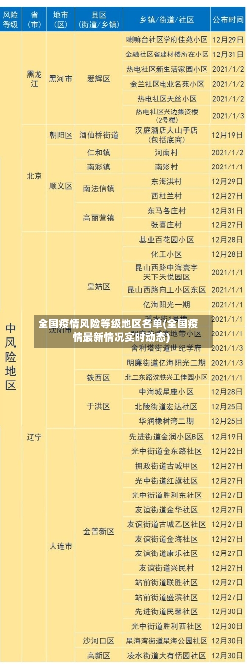 全国疫情风险等级地区名单(全国疫情最新情况实时动态)