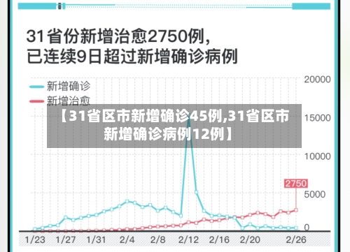 【31省区市新增确诊45例,31省区市新增确诊病例12例】-第2张图片