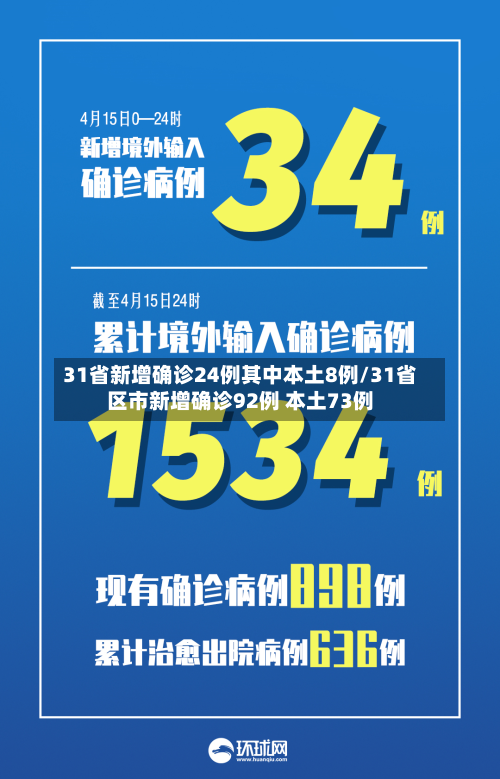 31省新增确诊24例其中本土8例/31省区市新增确诊92例 本土73例