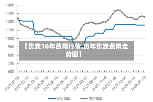 【焦炭10年费用行情,历年焦炭费用走势图】