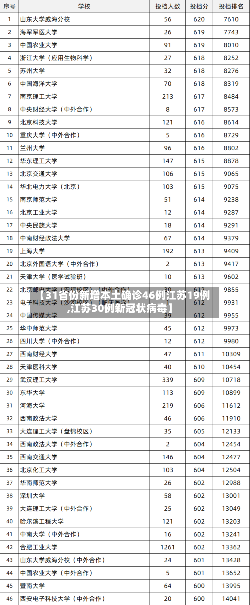 【31省份新增本土确诊46例江苏19例,江苏30例新冠状病毒】-第3张图片