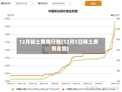12月稀土费用行情(12月5日稀土费用走势)