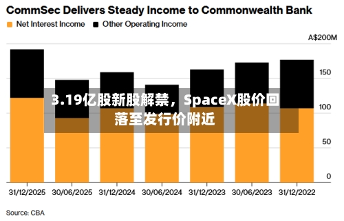 3.19亿股新股解禁	，SpaceX股价回落至发行价附近-第1张图片