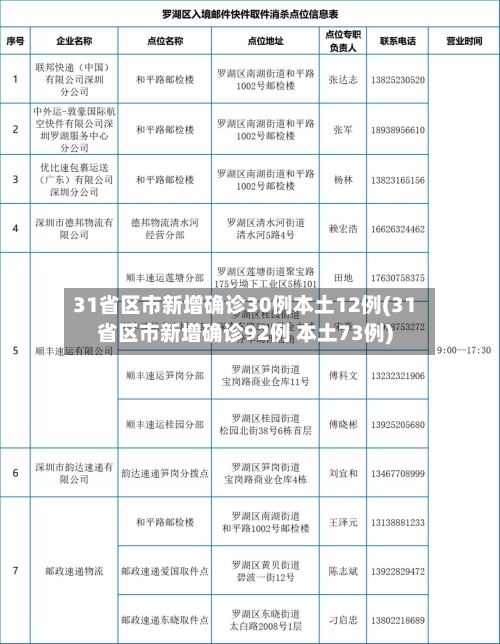 31省区市新增确诊30例本土12例(31省区市新增确诊92例 本土73例)-第2张图片