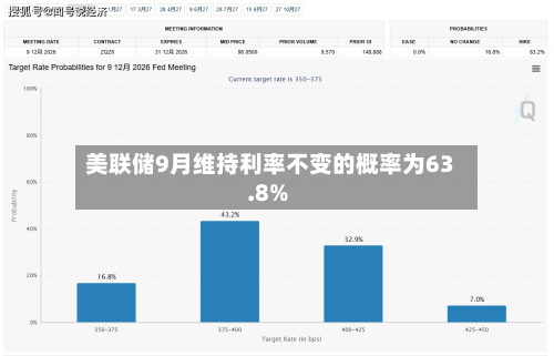 美联储9月维持利率不变的概率为63.8%