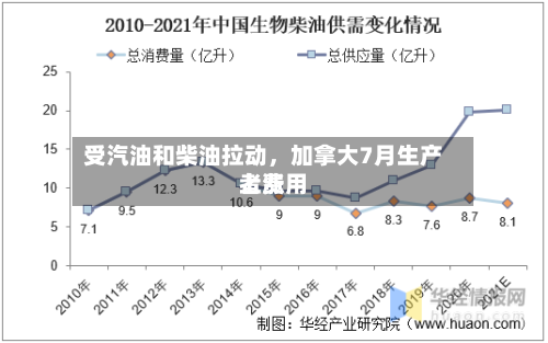 受汽油和柴油拉动，加拿大7月生产者费用上涨