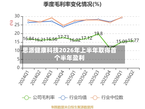 思派健康科技2026年上半年取得首个半年盈利