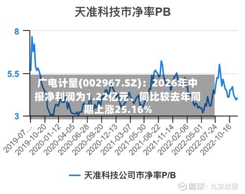 广电计量(002967.SZ)：2026年中报净利润为1.22亿元、同比较去年同期上涨25.16%-第3张图片